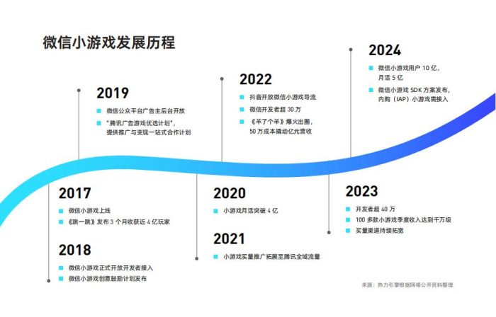 【游戏资讯】热力引擎&Insightrackr：2024年微信小游戏买量获客报告.pdf-三米星球：游戏人&互联网人终身成长的平台