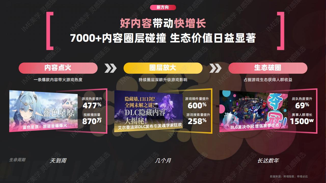 【游戏资讯】环游之旅2.0_B站游戏行业营销通案_05