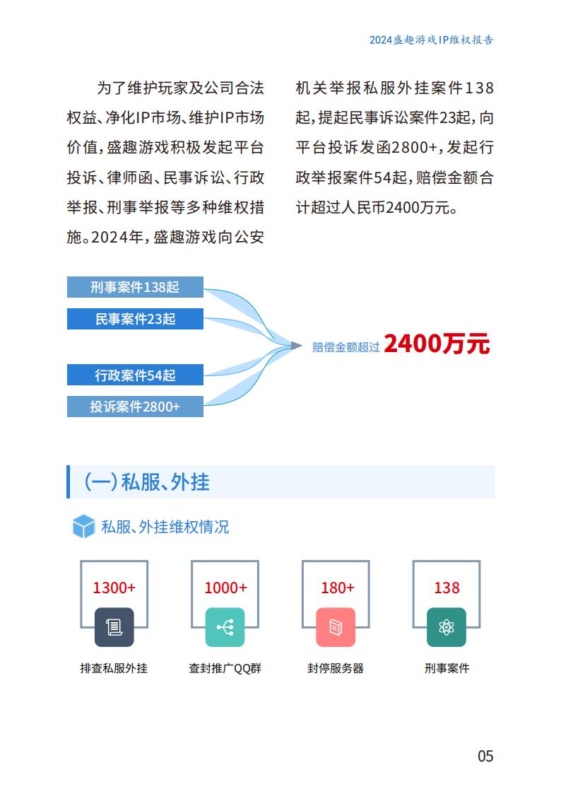 【游戏资讯】盛趣游戏：2024年度IP维权报告_05