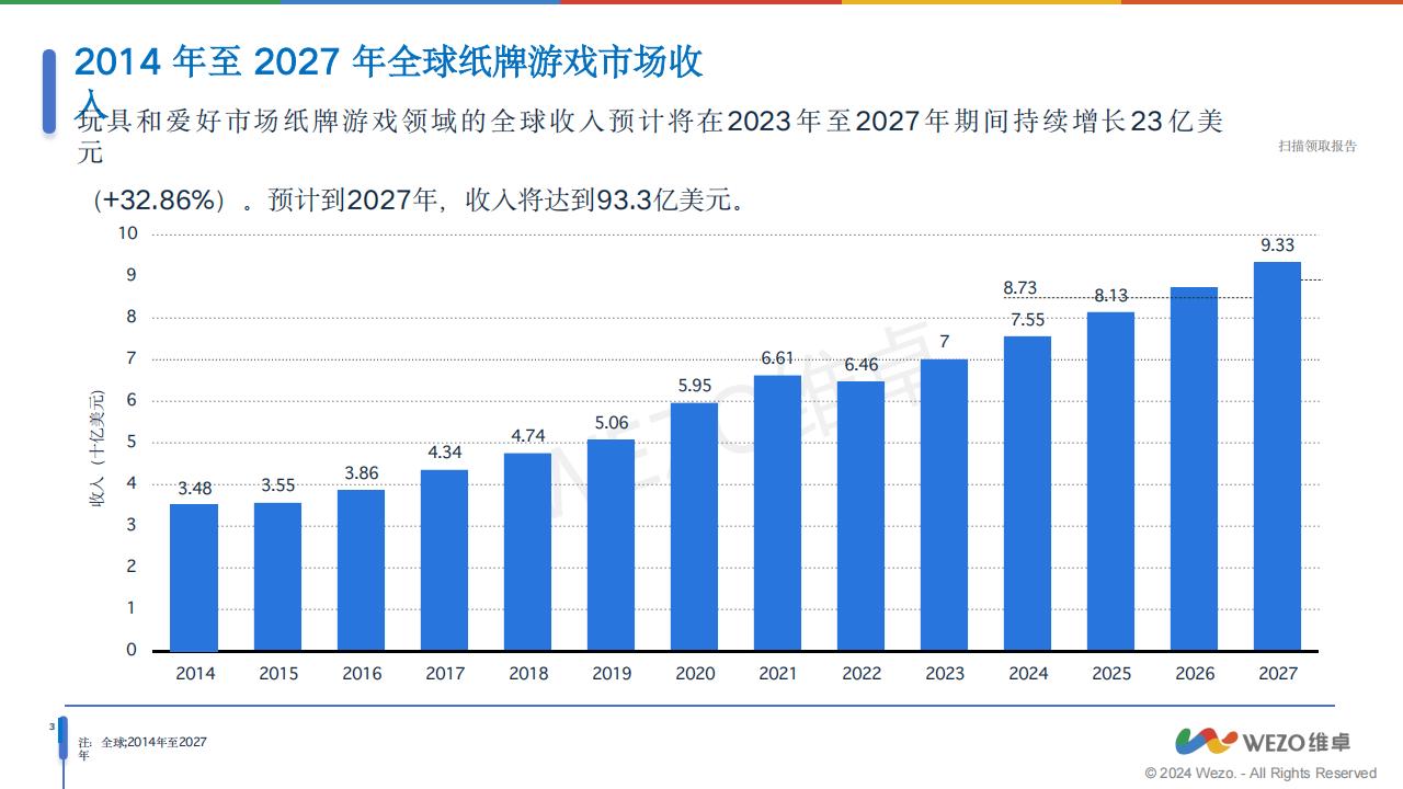 【游戏资讯】维卓：2024全球纸牌游戏和拼图市场行业趋势报告_03