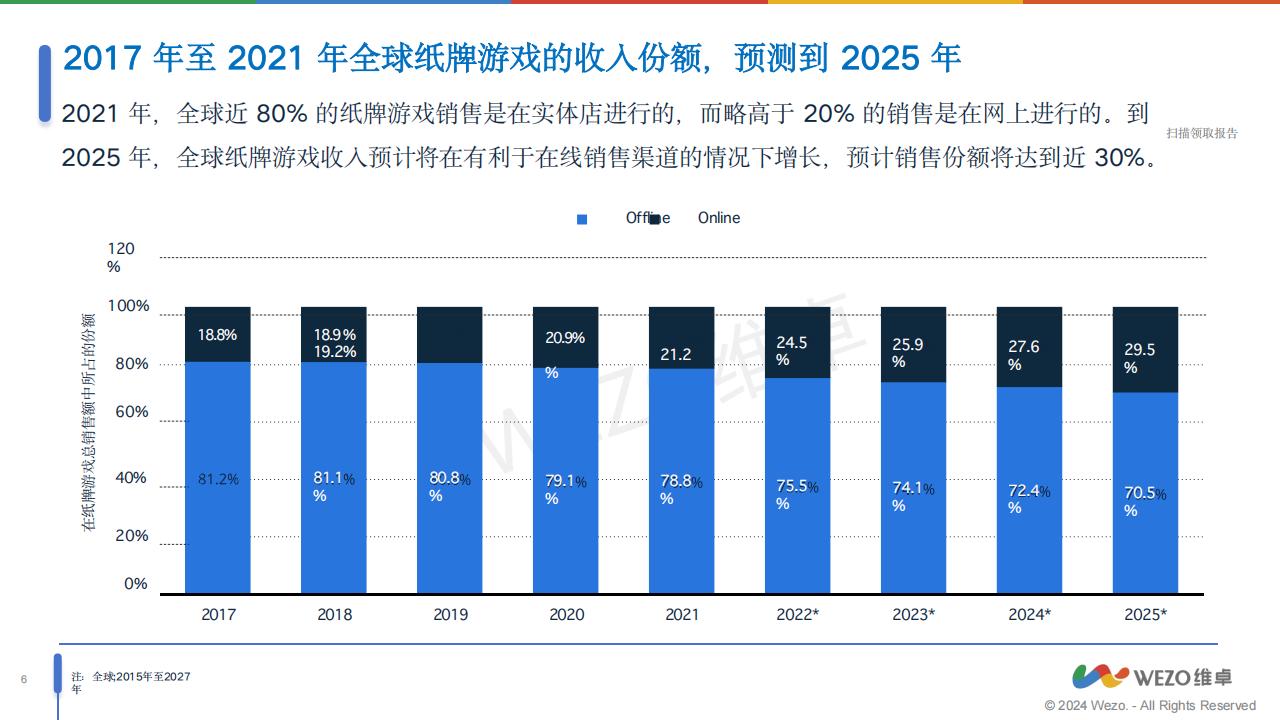 【游戏资讯】维卓：2024全球纸牌游戏和拼图市场行业趋势报告_05