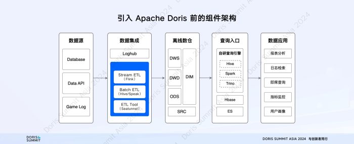 【游戏资讯】网易游戏（胡彪）：易游戏基于Apache Doris湖仓融合建设.pdf-三米星球：游戏人&互联网人终身成长的平台