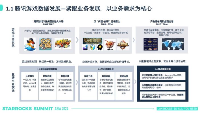 【游戏资讯】腾讯游戏：AI时代的湖仓数据体系建设.pdf-三米星球：游戏人&互联网人终身成长的平台