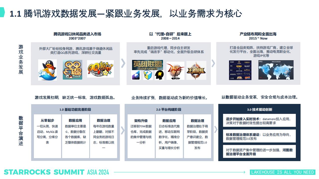 【游戏资讯】腾讯游戏：AI时代的湖仓数据体系建设_03