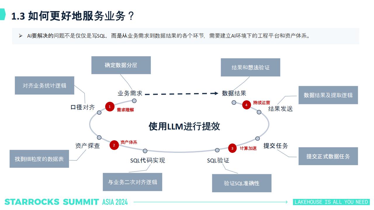 【游戏资讯】腾讯游戏：AI时代的湖仓数据体系建设_05