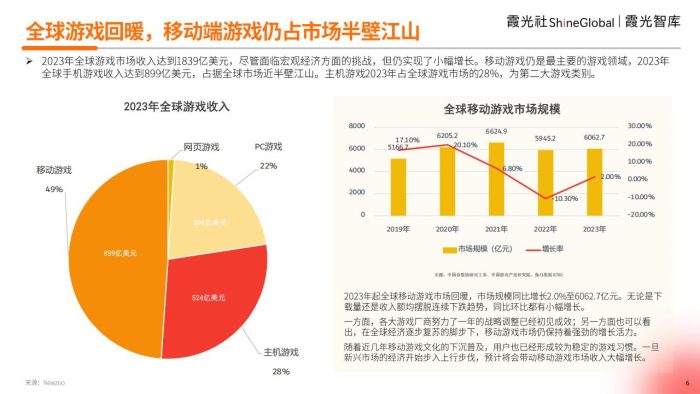 【游戏资讯】霞光智库：2024年中国游戏出海洞察报告——穿透“黑神话效应””，遥望中国游戏出海.pdf-三米星球：游戏人&互联网人终身成长的平台