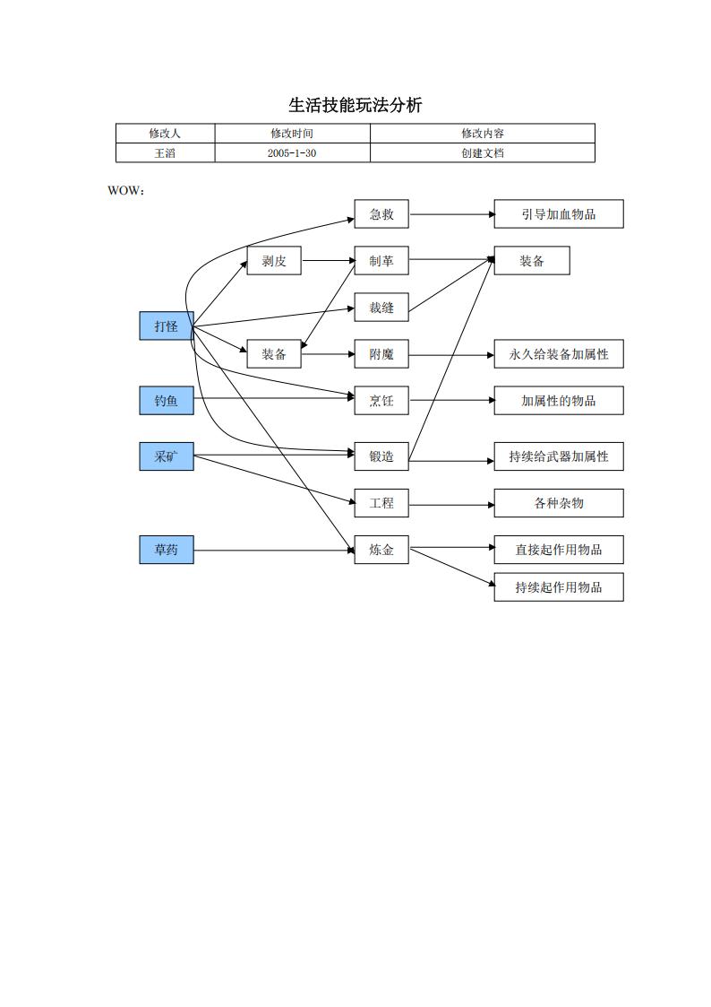 【系统策划】生活技能玩法分析.pdf-游戏策划社区-游戏星球-三米星球：游戏人&互联网人终身成长的平台