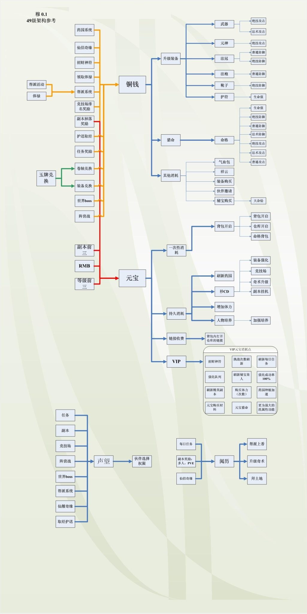 【系统策划】神仙道系统图.pdf-游戏策划社区-游戏星球-三米星球：游戏人&互联网人终身成长的平台