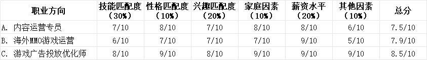 元气体质 - 【第一期求职面试训练营】从简历到面试，手把手带你游戏求职闯关 第2天打卡-U G C社区-游戏星球-三米星球：游戏人&互联网人终身成长的平台