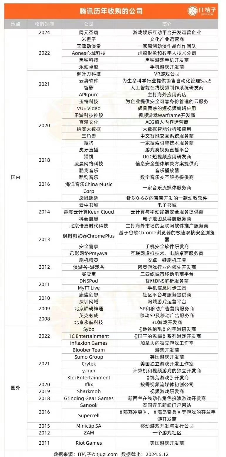 【全媒体】腾讯历年收购的公司/阿里巴巴历年收购的公司-全媒体社区-全媒体-三米星球：游戏人&互联网人终身成长的平台