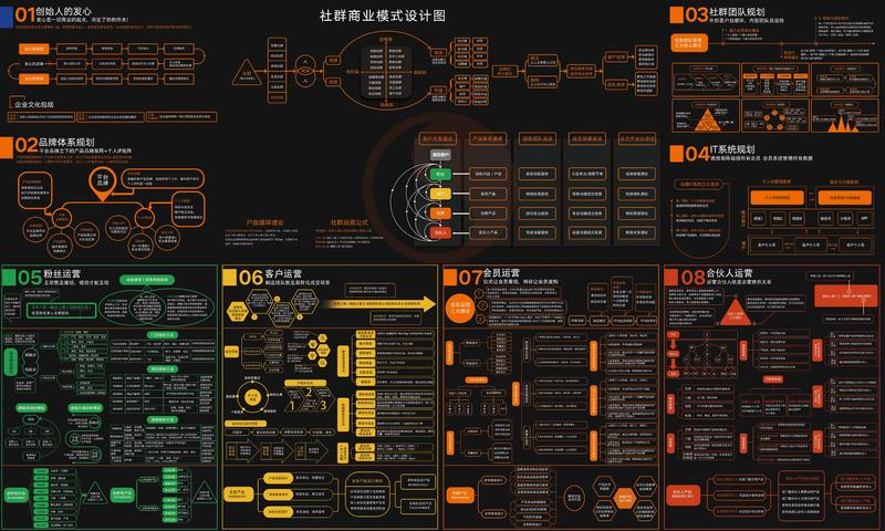 【社群运营】社群商业模式设计图-全媒体社区-全媒体-三米星球：游戏人&互联网人终身成长的平台