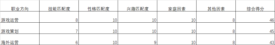 Varian Hansen - 【第一期求职面试训练营】从简历到面试，手把手带你游戏求职闯关 第2天打卡-U G C社区-游戏星球-三米星球：游戏人&互联网人终身成长的平台