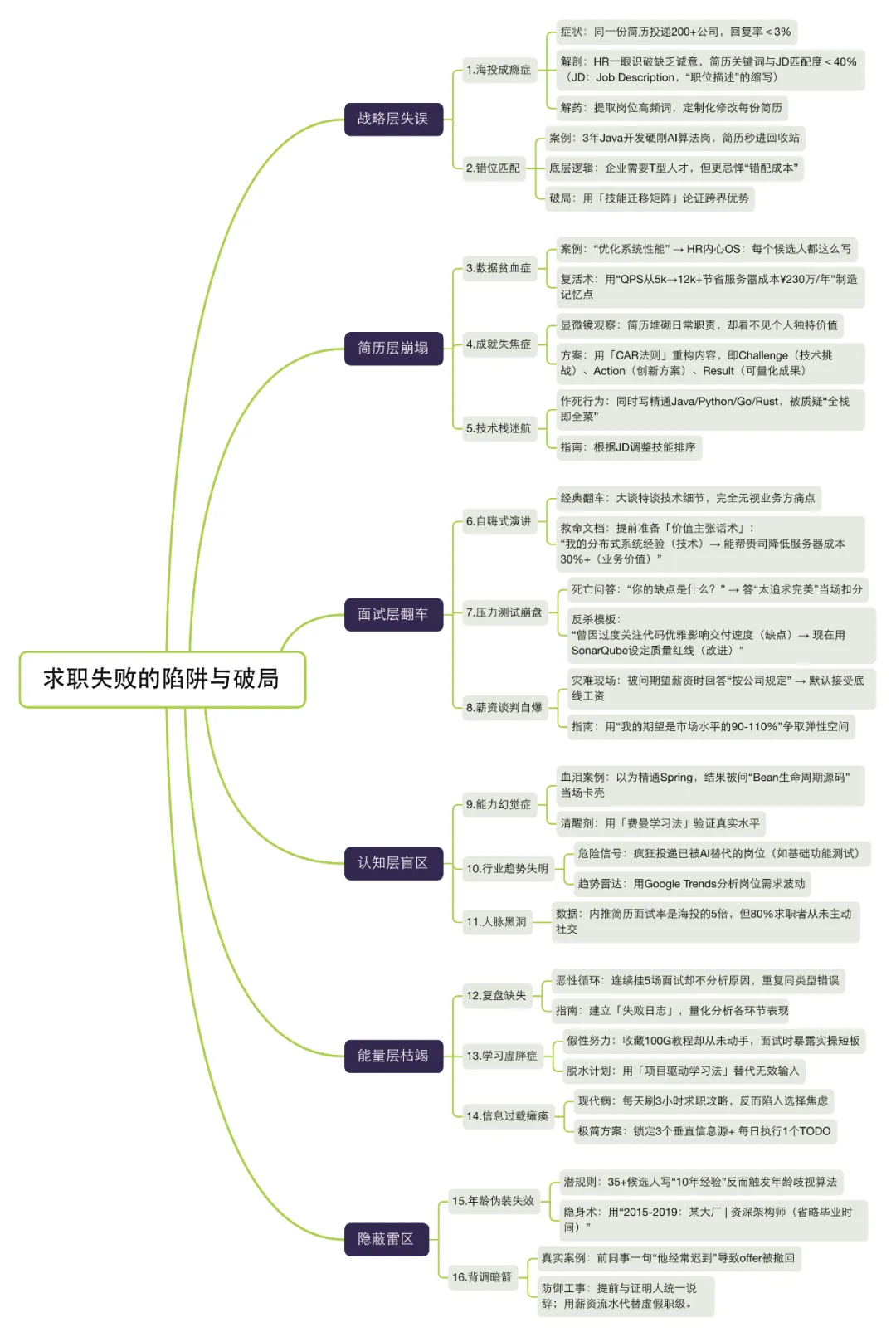 【求职技巧】常见的16个失败陷阱和破局方法-求职技巧社区-游戏星球-三米星球：游戏人&互联网人终身成长的平台