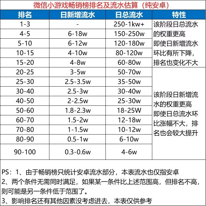 【小游戏】微信小游戏畅销榜排名及流水估算(纯安卓)-小游戏社区-游戏星球-三米星球：游戏人&互联网人终身成长的平台