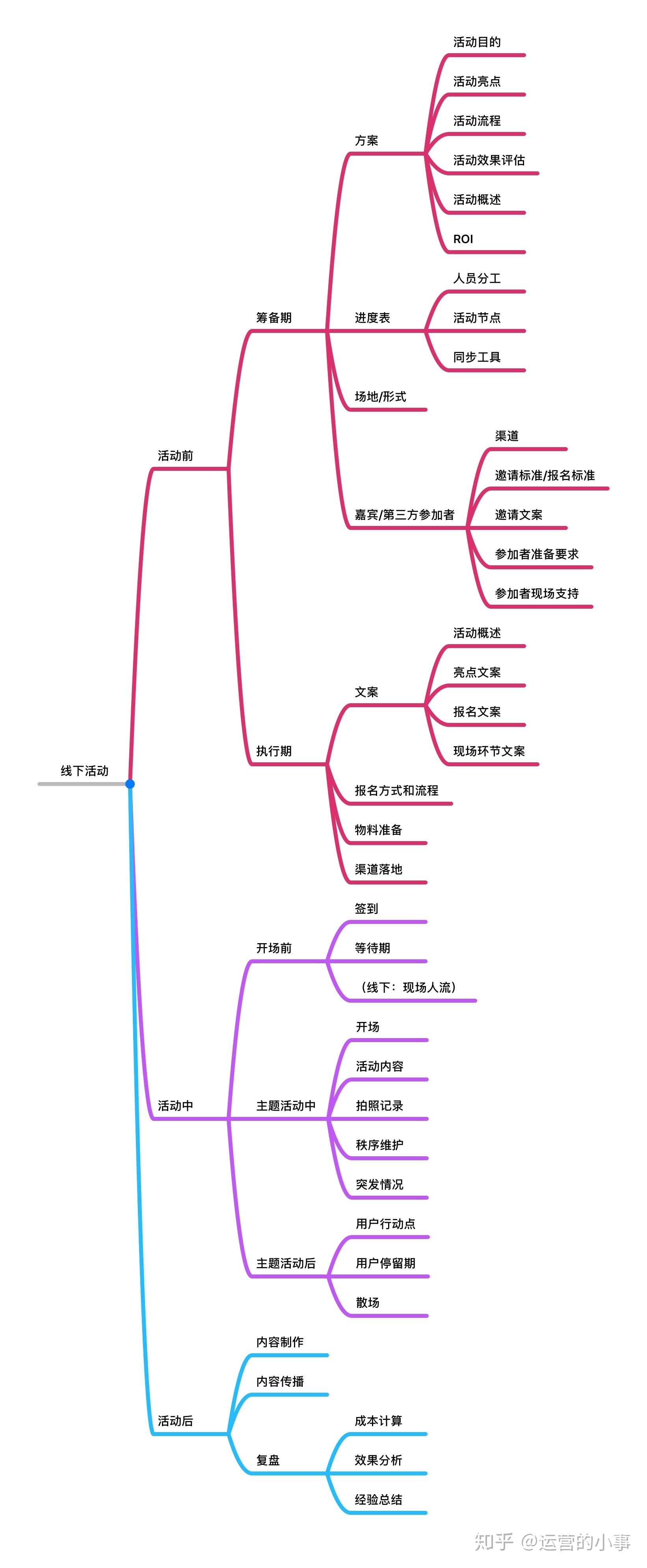 【全媒体】线下活动SOP表格-全媒体社区-全媒体-三米星球：游戏人&互联网人终身成长的平台