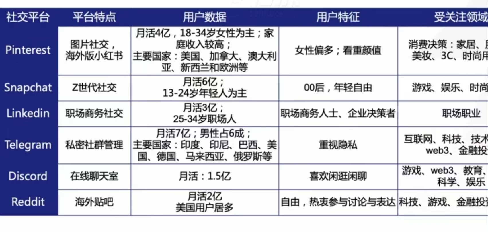 【发行营销】海外社交平台用户画像简要对比。-海外游戏社区-游戏星球-三米星球：游戏人&互联网人终身成长的平台