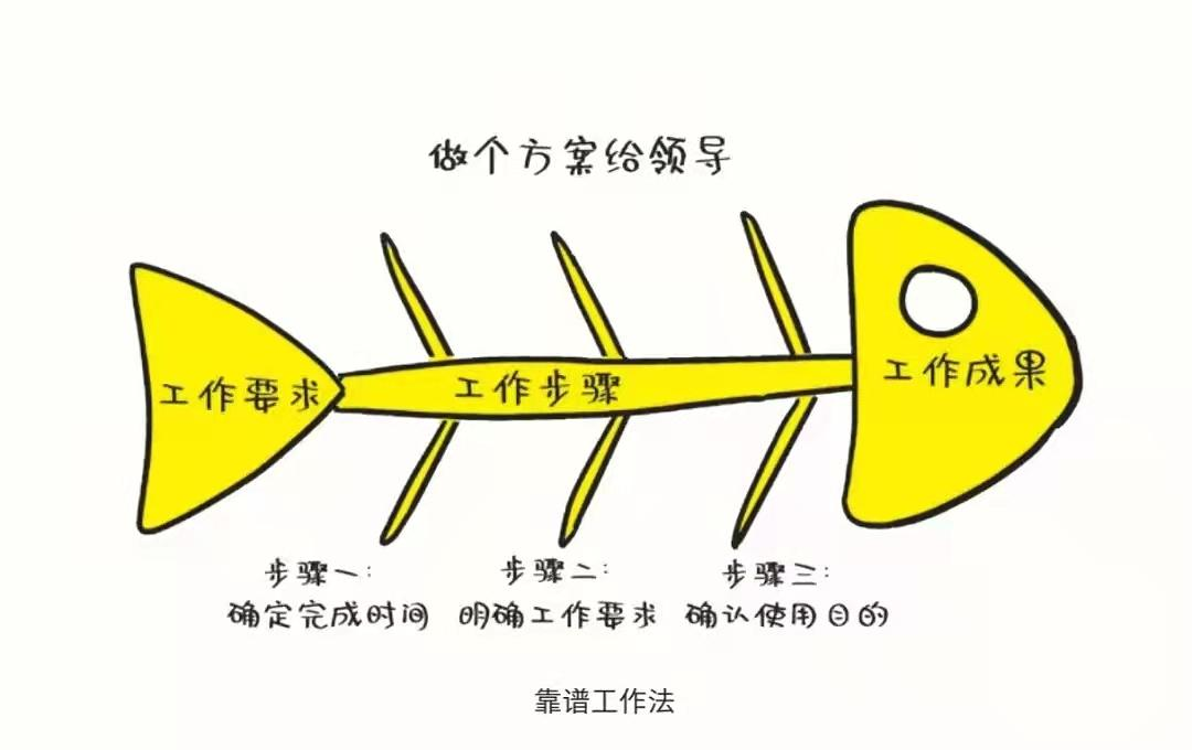 【求职技巧】靠谱工作法。-求职技巧社区-游戏星球-三米星球：游戏人&互联网人终身成长的平台