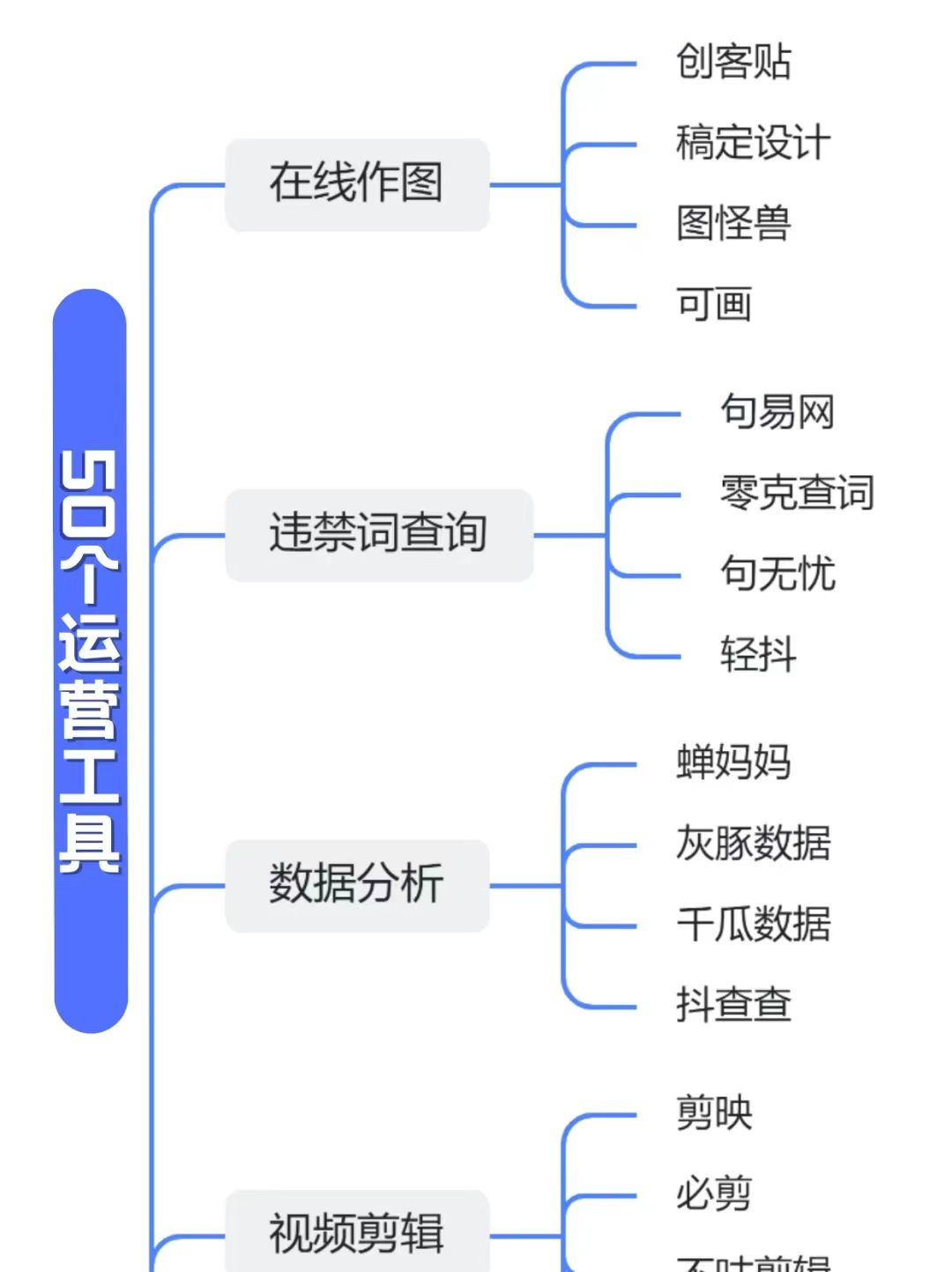 【全媒体】50个运营工具-全媒体社区-全媒体-三米星球：游戏人&互联网人终身成长的平台