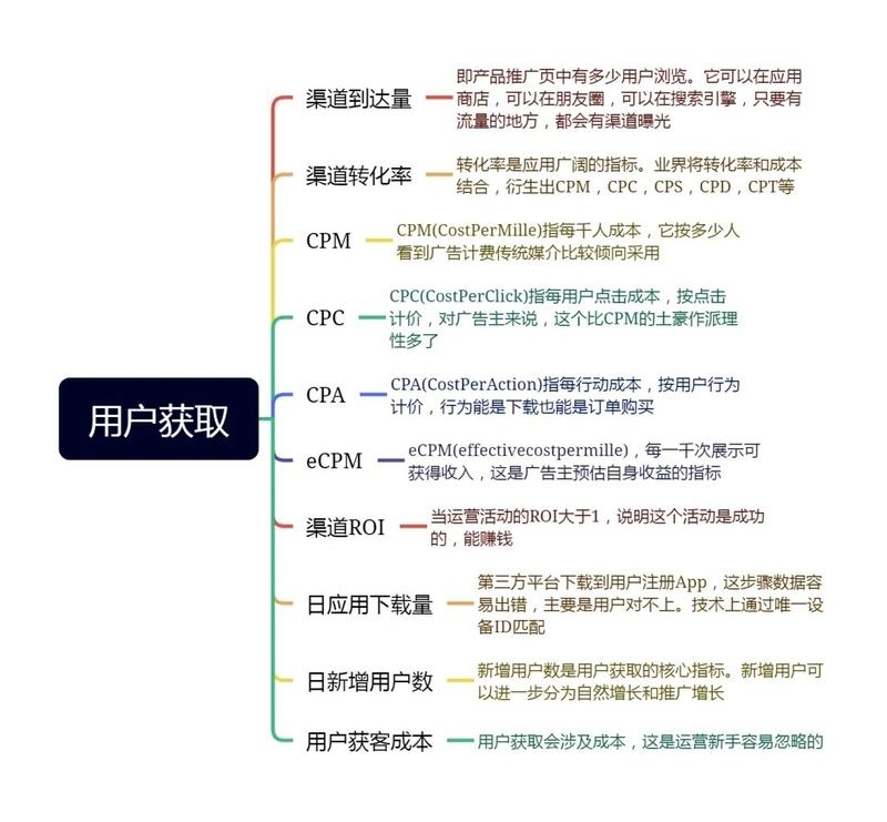 通用类运营数据指标。在每一个运营环节应该关注的核心数据指标是啥？-全媒体社区-全媒体-三米星球：游戏人&互联网人终身成长的平台