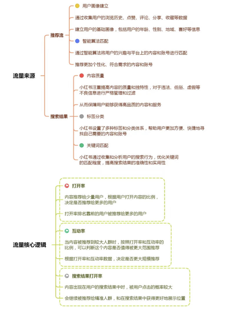 【小红书运营】小红书的流量逻辑-全媒体社区-全媒体-三米星球：游戏人&互联网人终身成长的平台