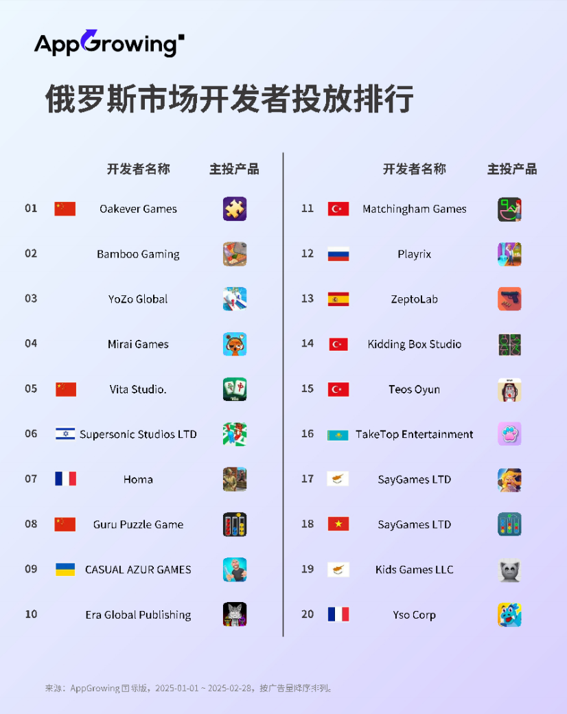 【海外游戏】2025年1-2月俄罗斯游戏市移动场广告趋势洞察报告-海外游戏社区-游戏星球-三米星球：游戏人&互联网人终身成长的平台