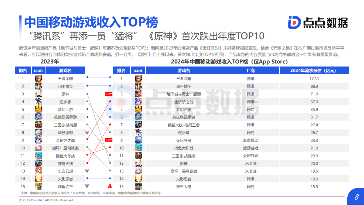 【推荐】2025年游戏趋势报告&2025年全球移动游戏行业白皮书(点点数据)-三米星球:游戏人&互联网人终身成长的平台