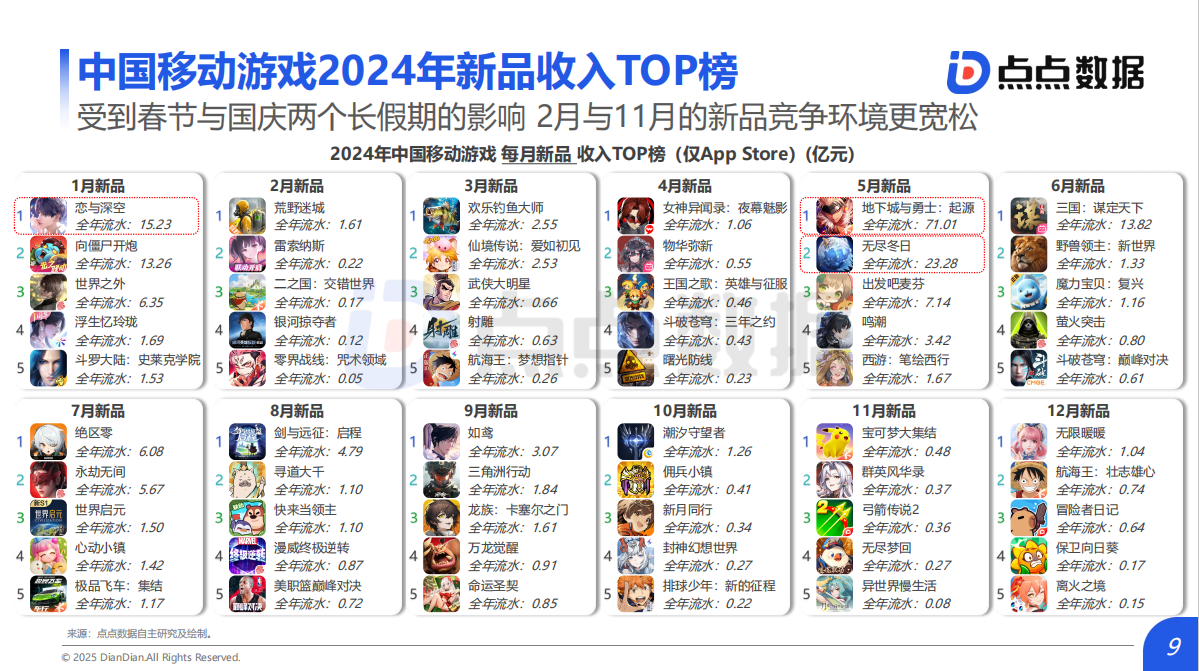 【推荐】2025年游戏趋势报告&2025年全球移动游戏行业白皮书(点点数据)-三米星球:游戏人&互联网人终身成长的平台