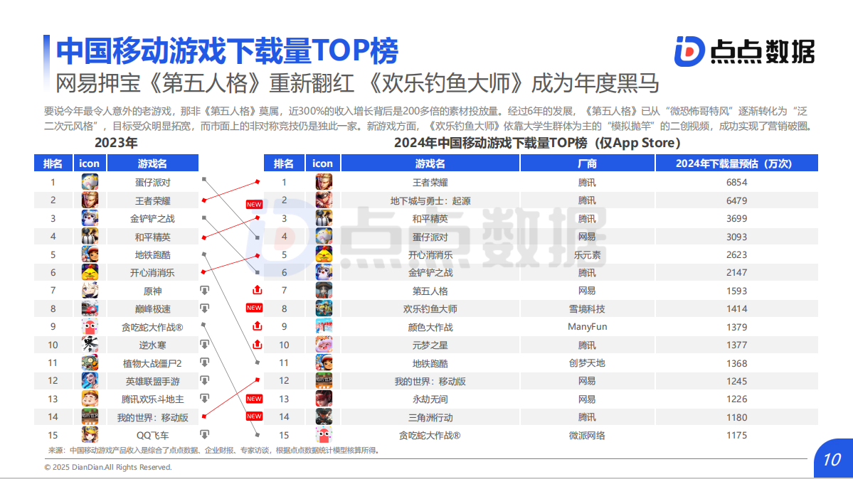 【推荐】2025年游戏趋势报告&2025年全球移动游戏行业白皮书(点点数据)-三米星球:游戏人&互联网人终身成长的平台
