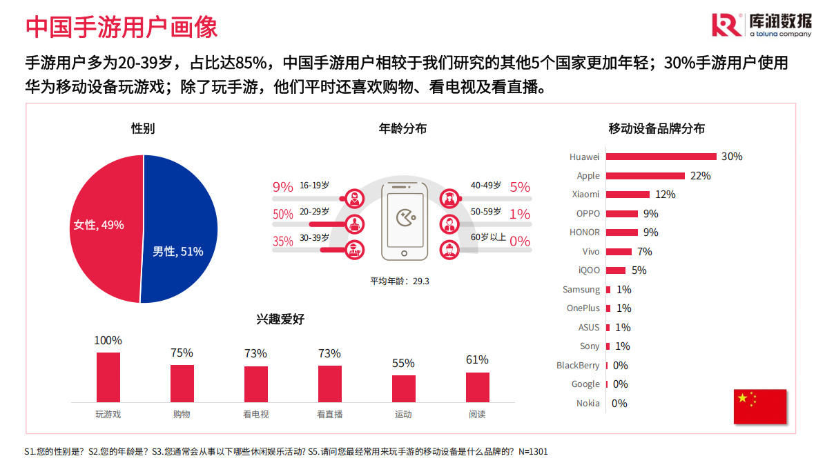 【海外游戏】（游戏出海）全球游戏市场报告合集&全球手游市场用户画像！-精华试读社区-游戏星球-三米星球：游戏人&互联网人终身成长的平台