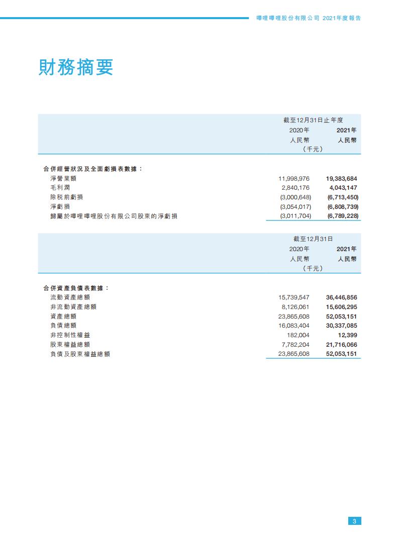 【游戏公司】Bilibili2021年报_03(1)