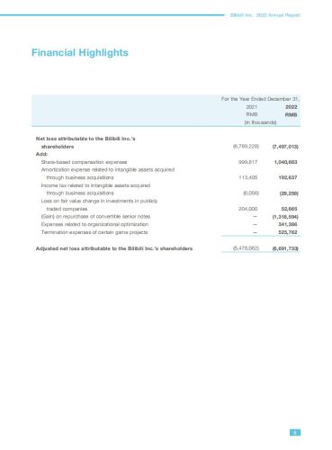 【游戏公司】Bilibili2022年报.pdf-三米星球:游戏人&互联网人终身成长的平台