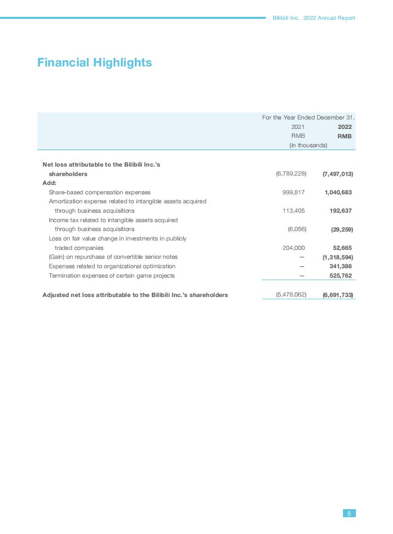 【游戏公司】Bilibili2022年报_05