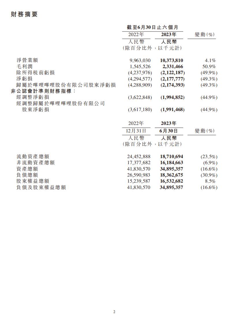 【游戏公司】Bilibili2023半年报_01