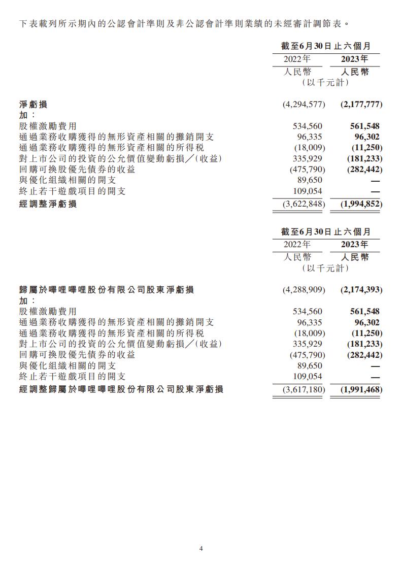 【游戏公司】Bilibili2023半年报_03