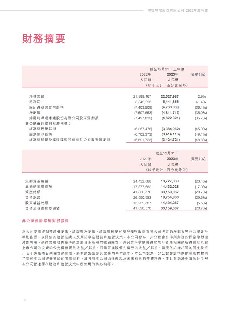 【游戏公司】Bilibili2023年报_03