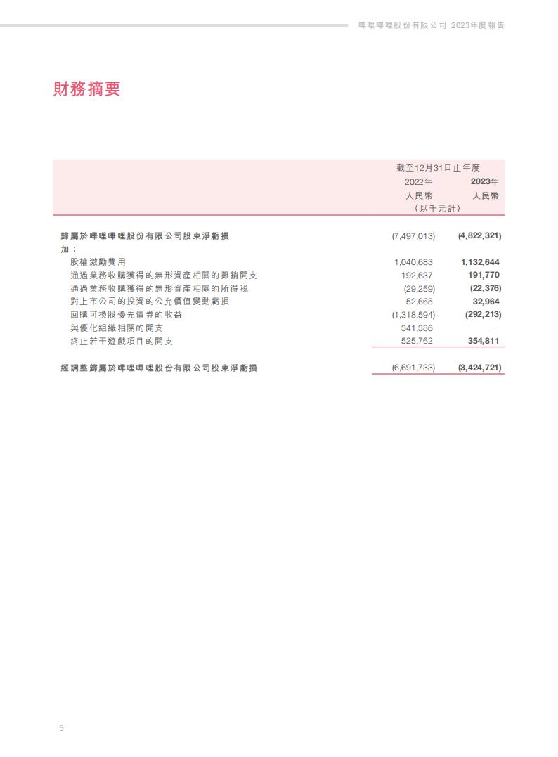 【游戏公司】Bilibili2023年报_05