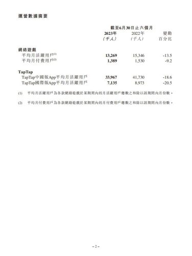 【游戏公司】心动网络2023半年报.pdf-三米星球:游戏人&互联网人终身成长的平台