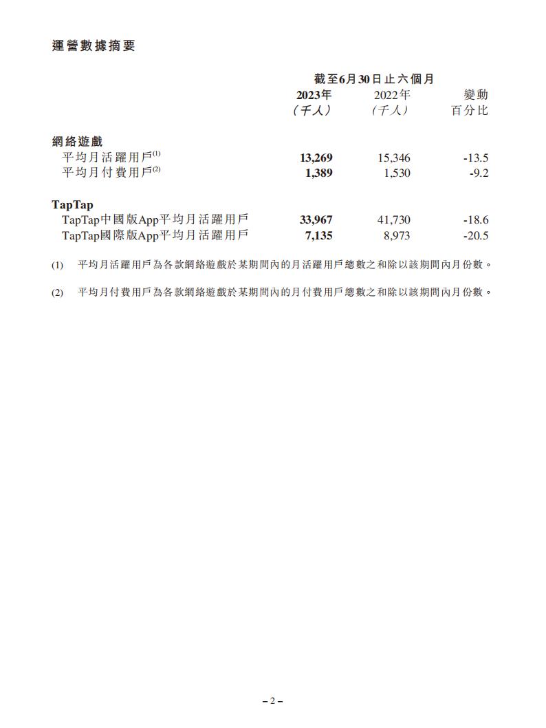 【游戏公司】心动网络2023半年报_01