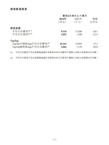 【游戏公司】心动网络2024半年报.pdf-三米星球:游戏人&互联网人终身成长的平台