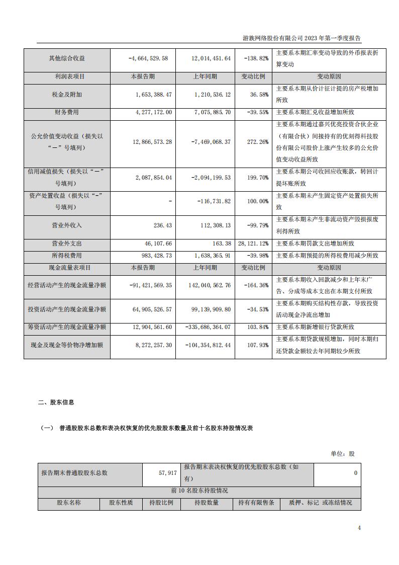 【游戏公司】游族网络2023Q1_03