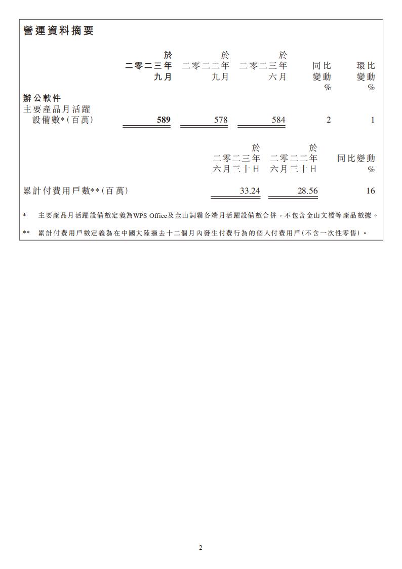 【游戏公司】金山软件2023Q3_01