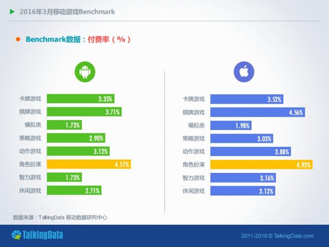 【游戏资讯】2016年3月移动游戏Benchmark指标数据.pdf-三米星球:游戏人&互联网人终身成长的平台