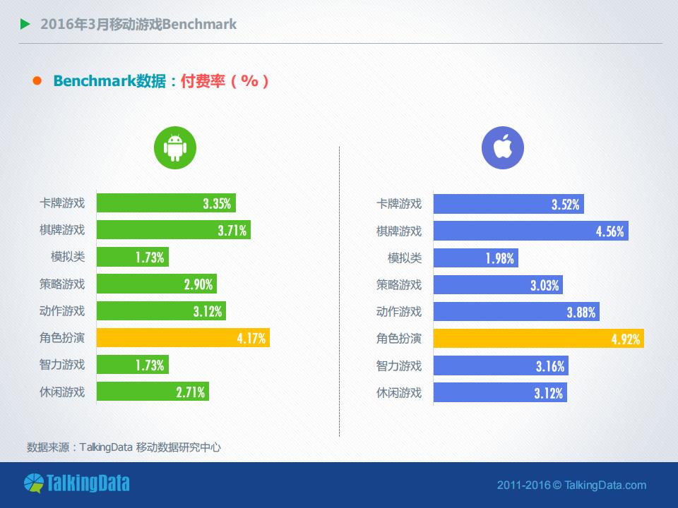 【游戏资讯】2016年3月移动游戏Benchmark指标数据_03