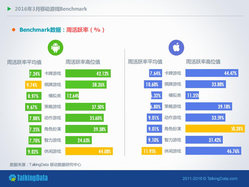 【游戏资讯】2016年3月移动游戏Benchmark指标数据_05