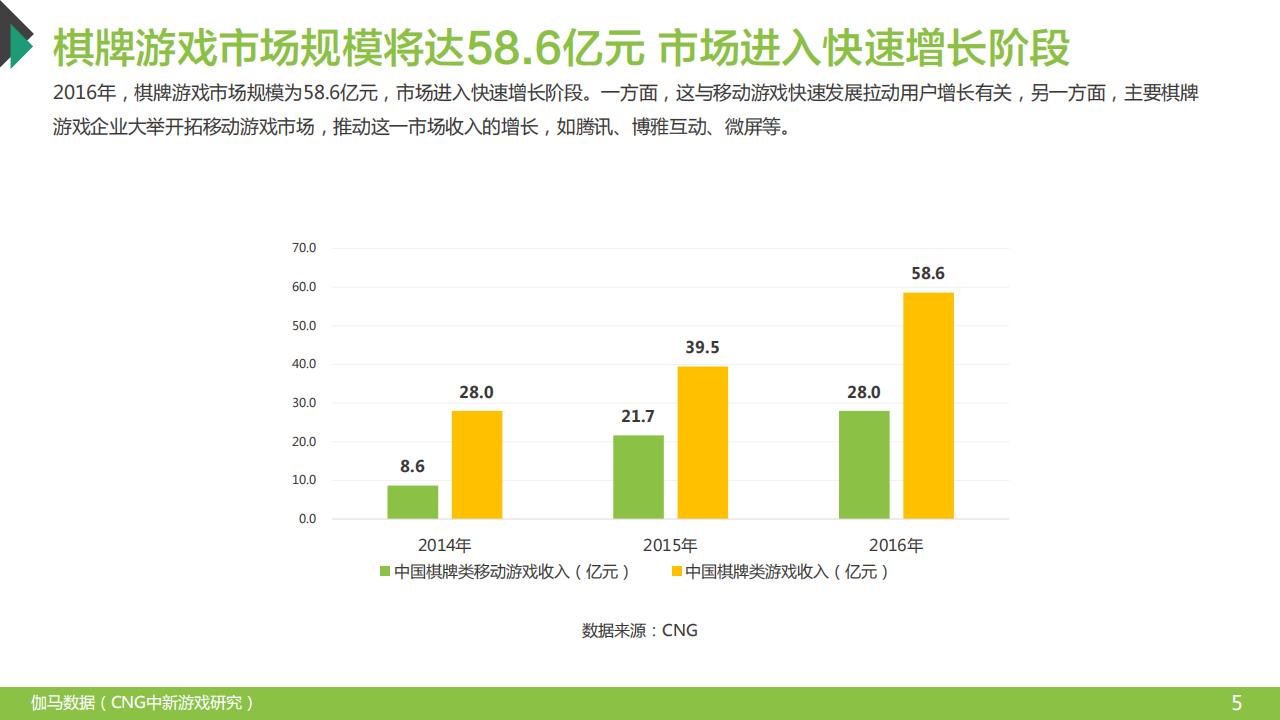 【游戏资讯】2016年中国地方性棋牌游戏发展报告_05