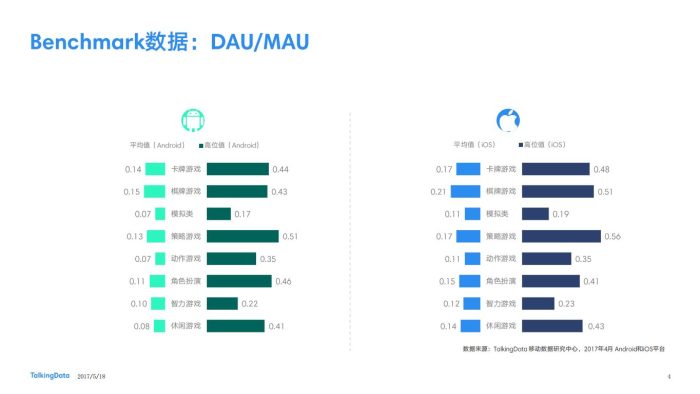 【游戏资讯】2017年4月移动游戏Benchmark指标数据.pdf-三米星球:游戏人&互联网人终身成长的平台