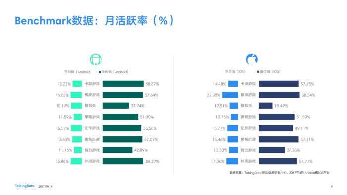 【游戏资讯】2017年4月移动游戏Benchmark指标数据.pdf-三米星球:游戏人&互联网人终身成长的平台