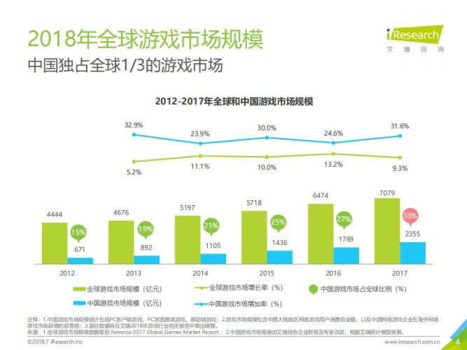 【游戏资讯】2018年中国移动游戏行业研究报告.pdf-三米星球:游戏人&互联网人终身成长的平台