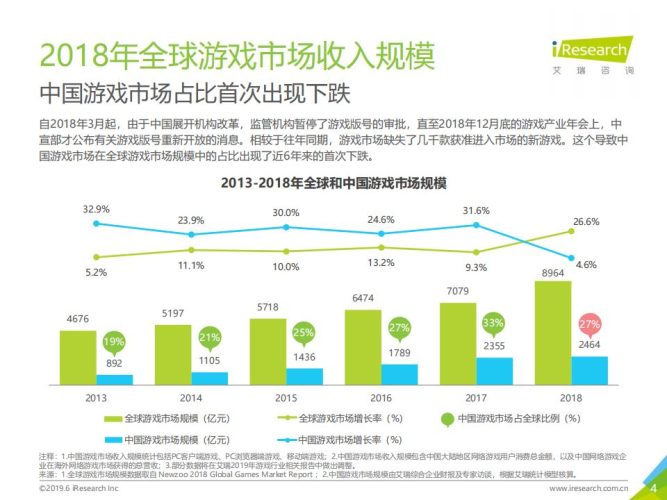【游戏资讯】2019年中国移动游戏行业研究报告-艾瑞咨询.pdf-三米星球:游戏人&互联网人终身成长的平台