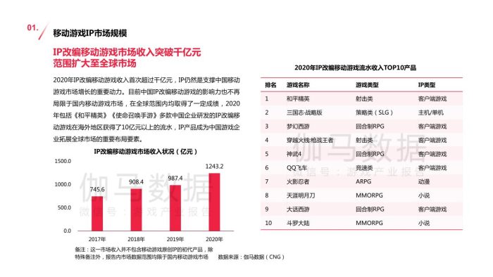 【游戏资讯】2020-2021移动游戏IP市场发展报告.pdf-三米星球:游戏人&互联网人终身成长的平台